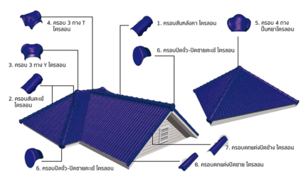 ขายกระเบื้องไตรลอนพร้อมส่งแม่สอด