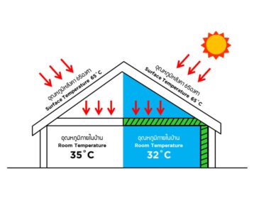 ขายฉนวนกันความร้อนพร้อมส่งแม่สอด